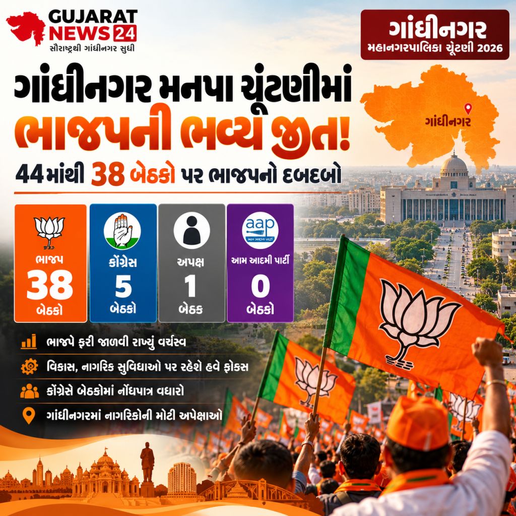 ગાંધીનગર મનપા ચૂંટણીમાં ભાજપની ભવ્ય જીત